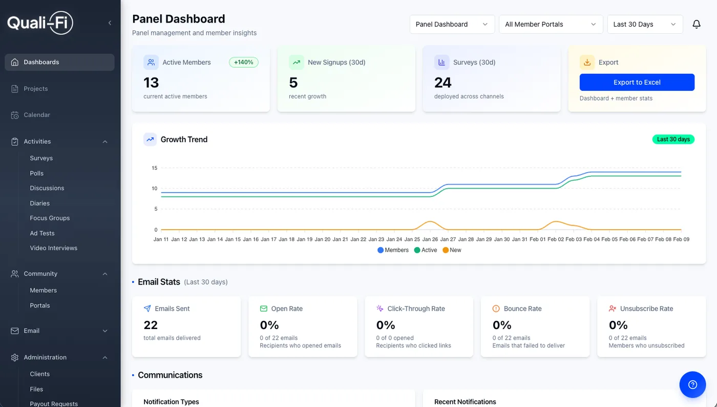 Quali-Fi panel dashboard with member growth trends and engagement statistics